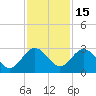 Boggy Creek tide chart for Saturday, November 15, 2025