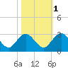 Boggy Creek tide chart for Saturday, November 1, 2025