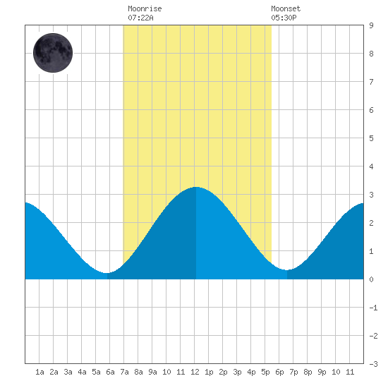 Boggy Creek tide chart for Thursday, November 20, 2025