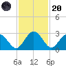 Boggy Creek tide chart for Thursday, November 20, 2025