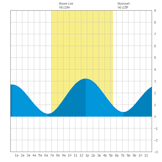 Boggy Creek tide chart for Friday, November 21, 2025