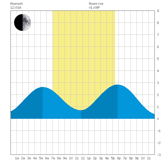 Boggy Creek tide chart for Friday, November 28, 2025