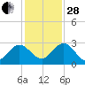 Boggy Creek tide chart for Friday, November 28, 2025