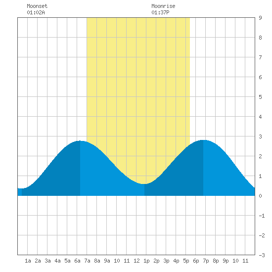 Boggy Creek tide chart for Saturday, November 29, 2025