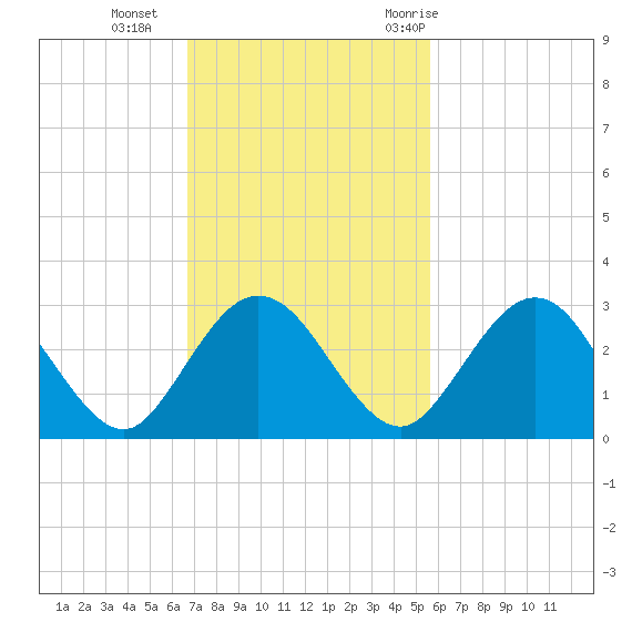 Boggy Creek tide chart for Sunday, November 2, 2025