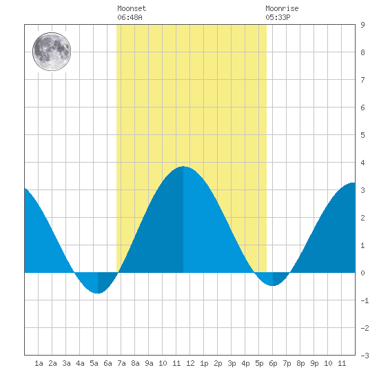 Boggy Creek tide chart for Wednesday, November 5, 2025