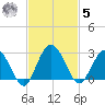 Boggy Creek tide chart for Wednesday, November 5, 2025