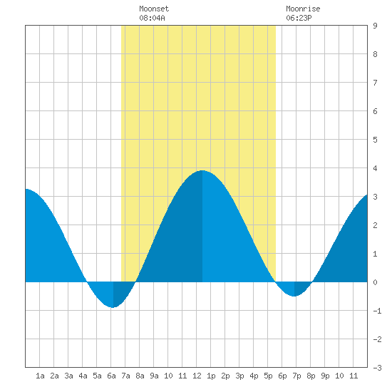 Boggy Creek tide chart for Thursday, November 6, 2025