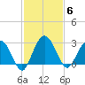 Boggy Creek tide chart for Thursday, November 6, 2025