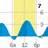 Boggy Creek tide chart for Friday, November 7, 2025