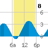 Boggy Creek tide chart for Saturday, November 8, 2025