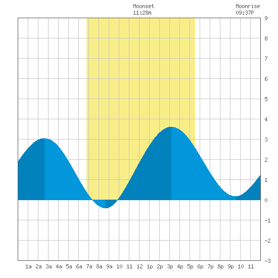 Boggy Creek tide chart for Sunday, November 9, 2025