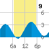 Boggy Creek tide chart for Sunday, November 9, 2025
