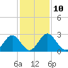 Boggy Creek tide chart for Wednesday, December 10, 2025