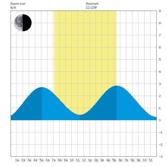 Boggy Creek tide chart for Thursday, December 11, 2025