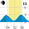 Boggy Creek tide chart for Thursday, December 11, 2025