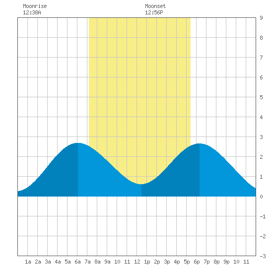 Boggy Creek tide chart for Friday, December 12, 2025