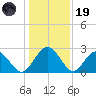 Boggy Creek tide chart for Friday, December 19, 2025