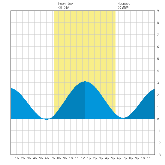 Boggy Creek tide chart for Saturday, December 20, 2025