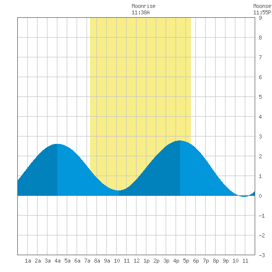 Boggy Creek tide chart for Friday, December 26, 2025