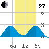 Boggy Creek tide chart for Saturday, December 27, 2025