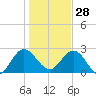 Boggy Creek tide chart for Sunday, December 28, 2025