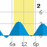 Boggy Creek tide chart for Tuesday, December 2, 2025