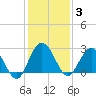 Boggy Creek tide chart for Wednesday, December 3, 2025