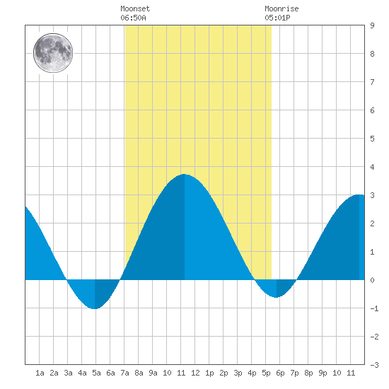 Boggy Creek tide chart for Thursday, December 4, 2025