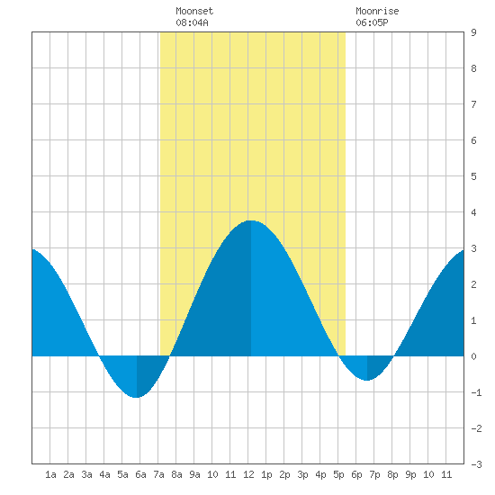 Boggy Creek tide chart for Friday, December 5, 2025