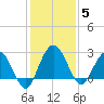 Boggy Creek tide chart for Friday, December 5, 2025
