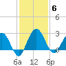 Boggy Creek tide chart for Saturday, December 6, 2025