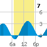 Boggy Creek tide chart for Sunday, December 7, 2025