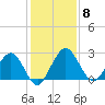 Boggy Creek tide chart for Monday, December 8, 2025