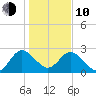 Boggy Creek tide chart for Saturday, January 10, 2026