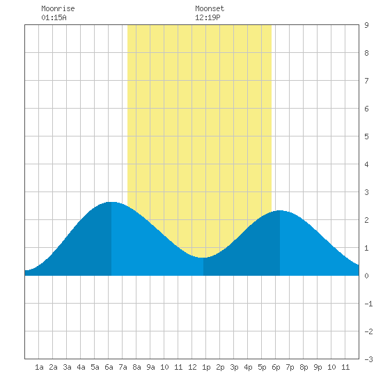 Boggy Creek tide chart for Sunday, January 11, 2026