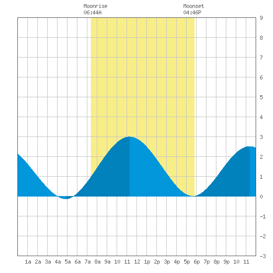 Boggy Creek tide chart for Saturday, January 17, 2026