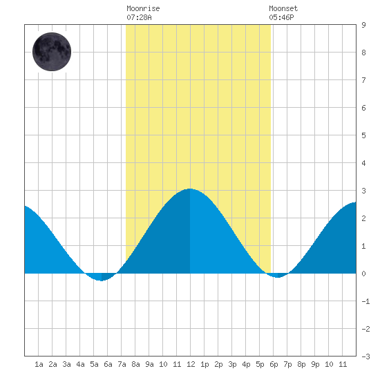 Boggy Creek tide chart for Sunday, January 18, 2026