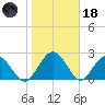 Boggy Creek tide chart for Sunday, January 18, 2026