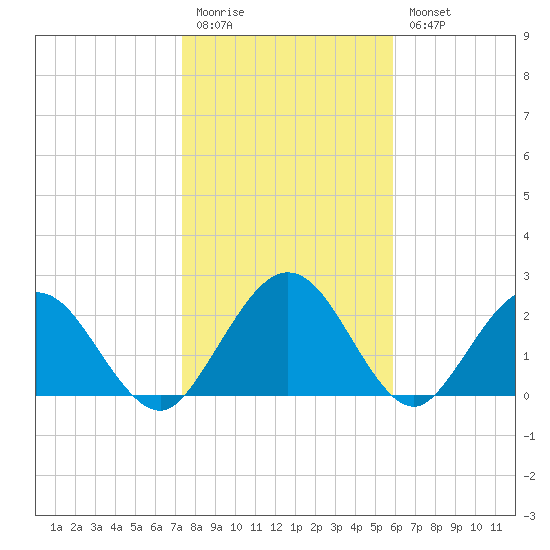 Boggy Creek tide chart for Monday, January 19, 2026