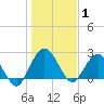 Boggy Creek tide chart for Thursday, January 1, 2026