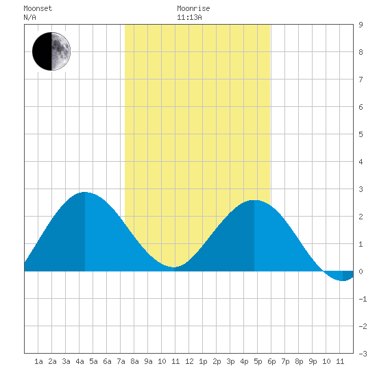 Boggy Creek tide chart for Sunday, January 25, 2026