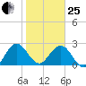 Boggy Creek tide chart for Sunday, January 25, 2026