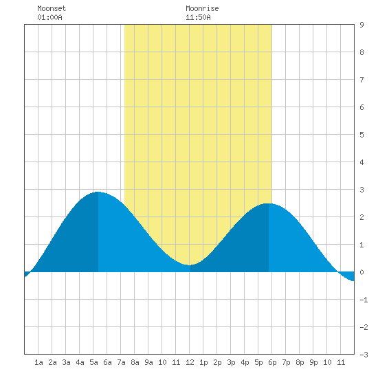 Boggy Creek tide chart for Monday, January 26, 2026