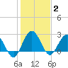 Boggy Creek tide chart for Friday, January 2, 2026