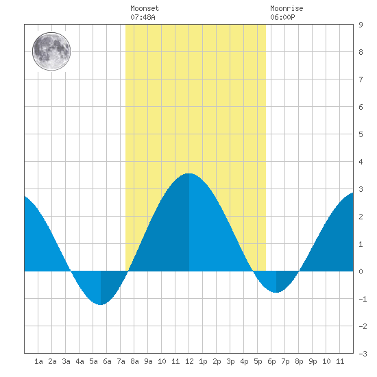 Boggy Creek tide chart for Saturday, January 3, 2026