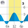 Boggy Creek tide chart for Saturday, January 3, 2026