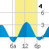 Boggy Creek tide chart for Sunday, January 4, 2026