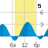 Boggy Creek tide chart for Monday, January 5, 2026