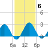 Boggy Creek tide chart for Tuesday, January 6, 2026